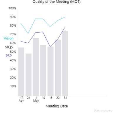 Quality of Meeting