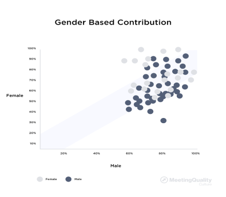Gender Based Contribution